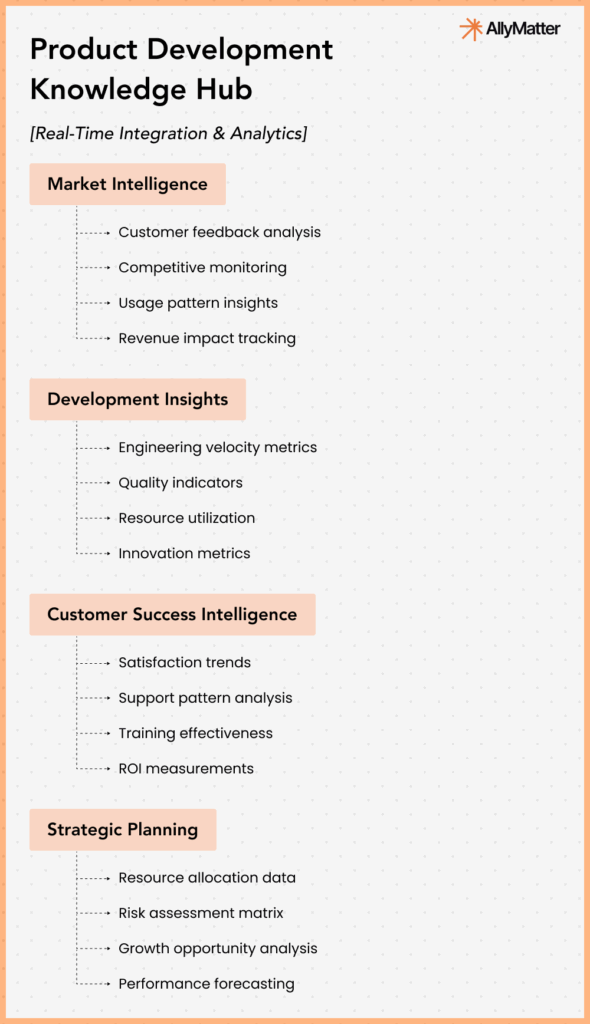 Stage 5 product development knowledge hub with real-time integration and analytics covering market intelligence, development insights, customer success intelligence, and strategic planning
