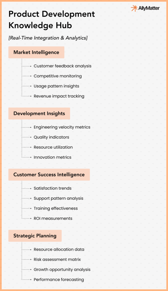 Stage 5 product development knowledge hub with real-time integration and analytics covering market intelligence, development insights, customer success intelligence, and strategic planning