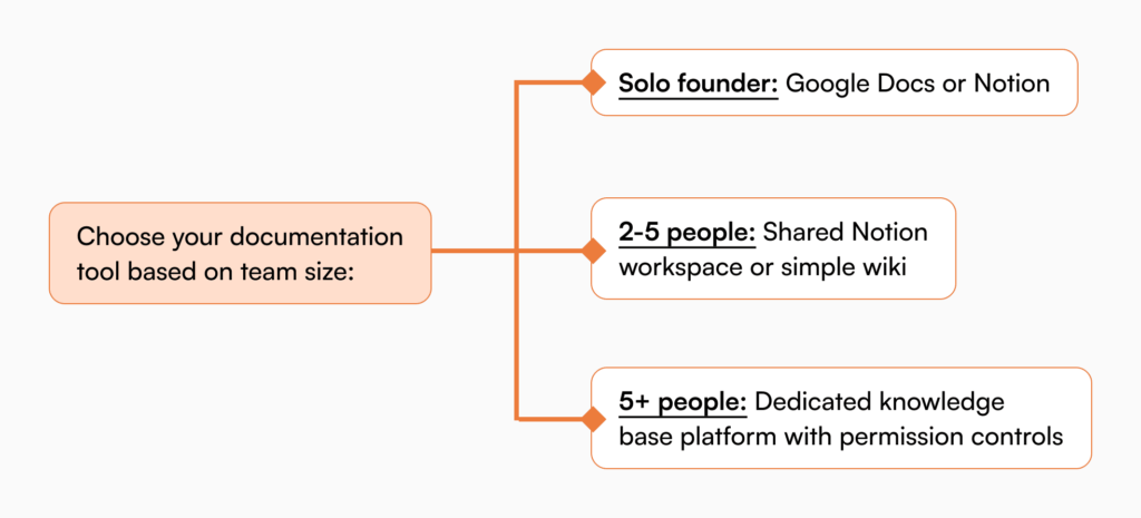Choose your documentation tool based on team size