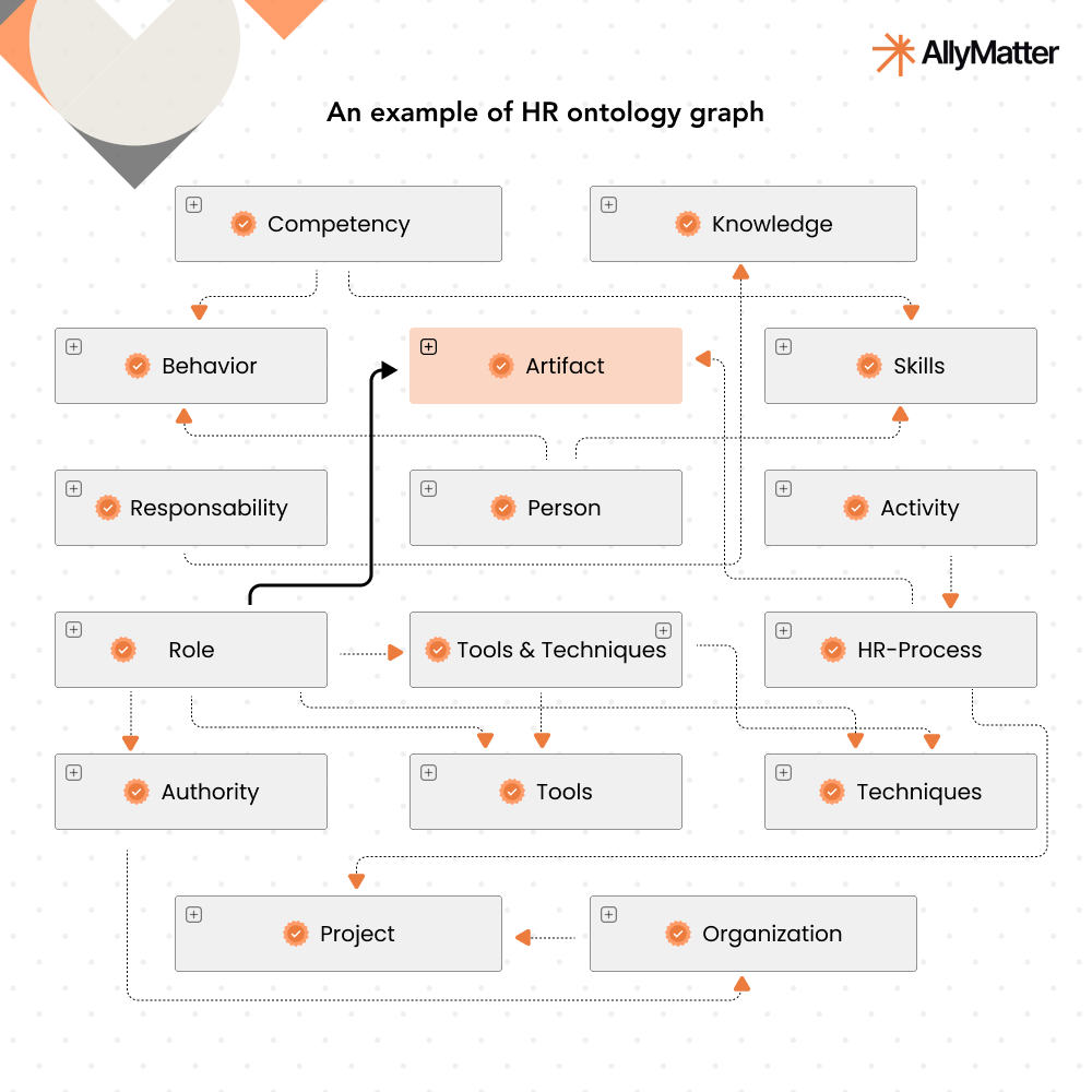 HR ontology graph showing knowledge mapping relationships between competency, skills, roles and processes for institutional knowledge preservation