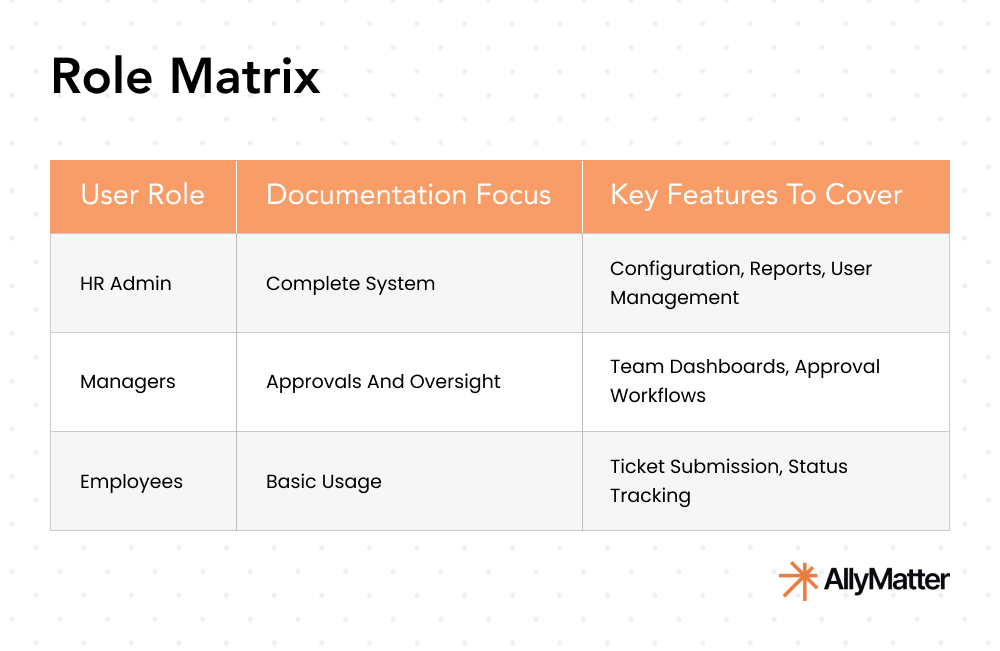 Role-based documentation matrix for HR ticketing systems showing access levels for administrators, managers, and employees with feature coverage