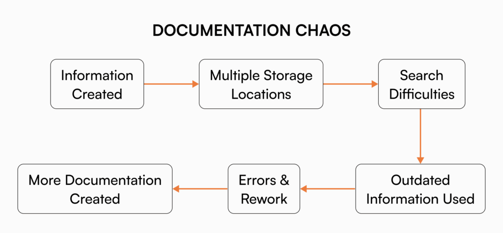 Documentation chaos cycle flowchart illustrating how information creation leads to multiple storage locations and search difficulties