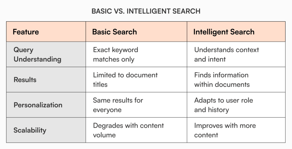 Comparison table of basic search versus intelligent search features for scalable knowledge management platforms