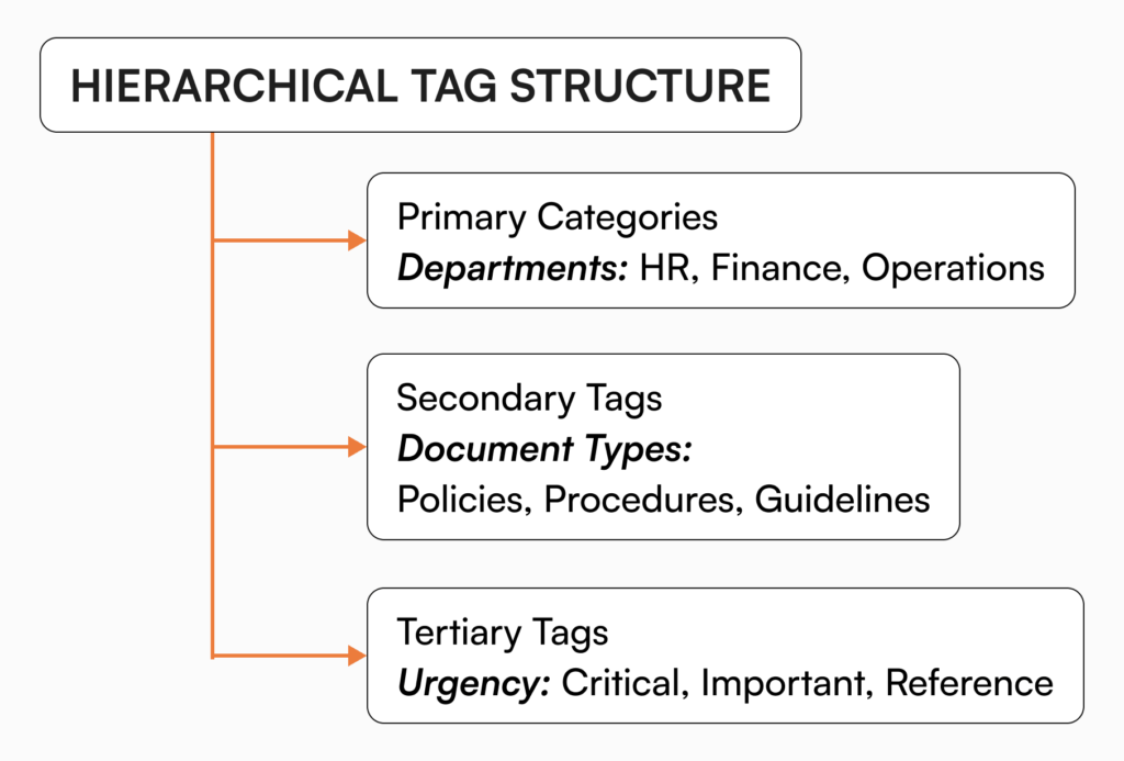 Hierarchical tag structure for knowledge base organization showing primary categories, secondary tags, and tertiary urgency levels