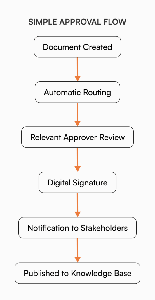 Simple approval workflow diagram showing automated document routing from creation to publication in knowledge base systems