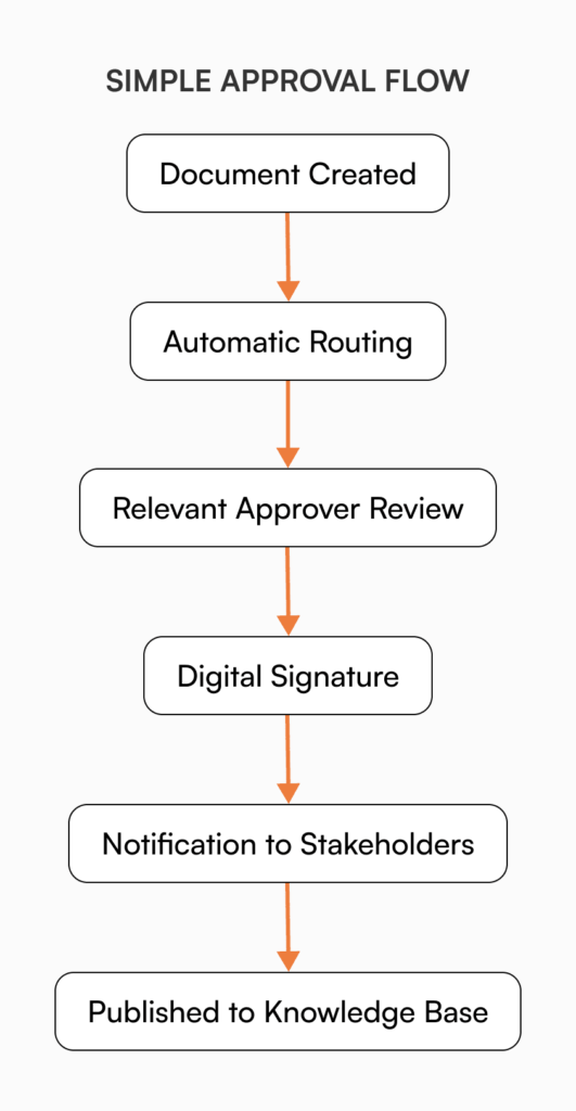 Simple approval workflow diagram showing automated document routing from creation to publication in knowledge base systems