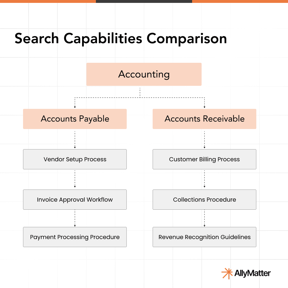 Hierarchical organization chart showing accounting department structure with accounts payable and receivable processes for knowledge base navigation
