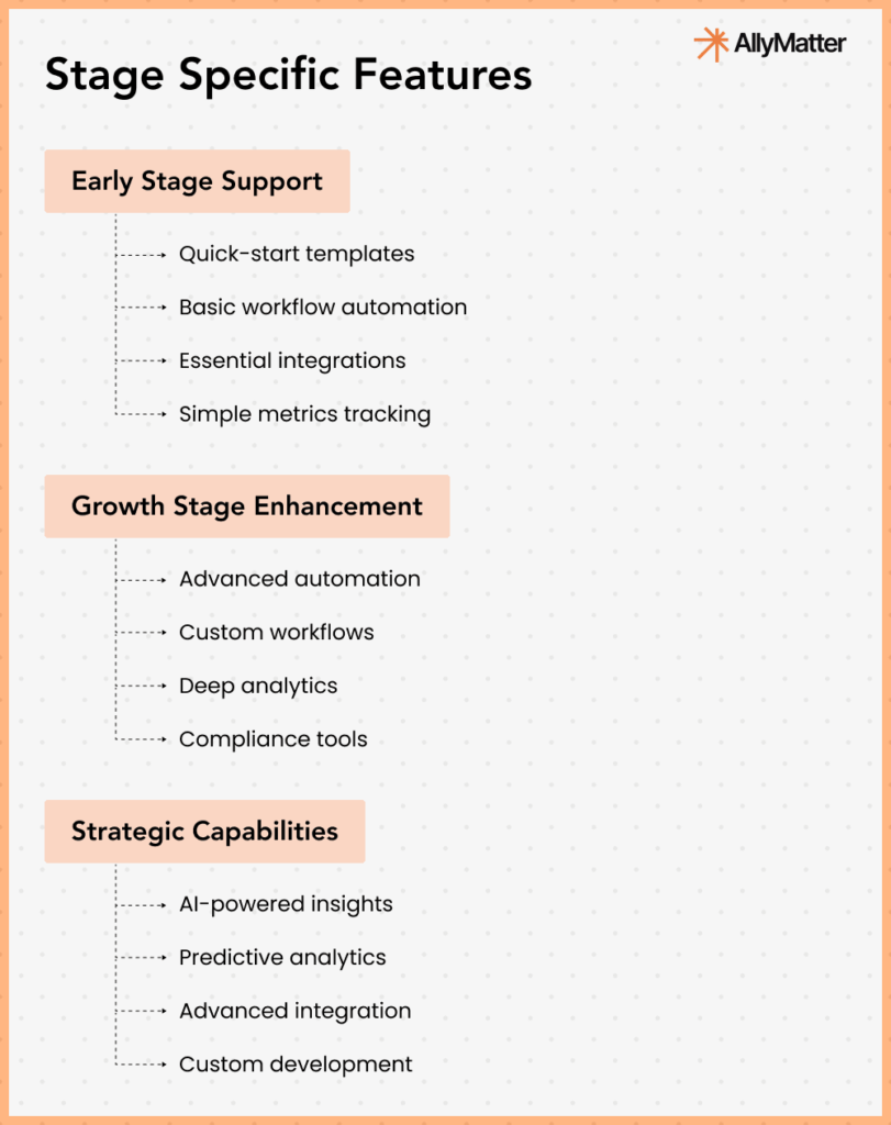 AllyMatter stage-specific features overview showing early stage support, growth stage enhancement, and strategic capabilities for knowledge-driven organizations