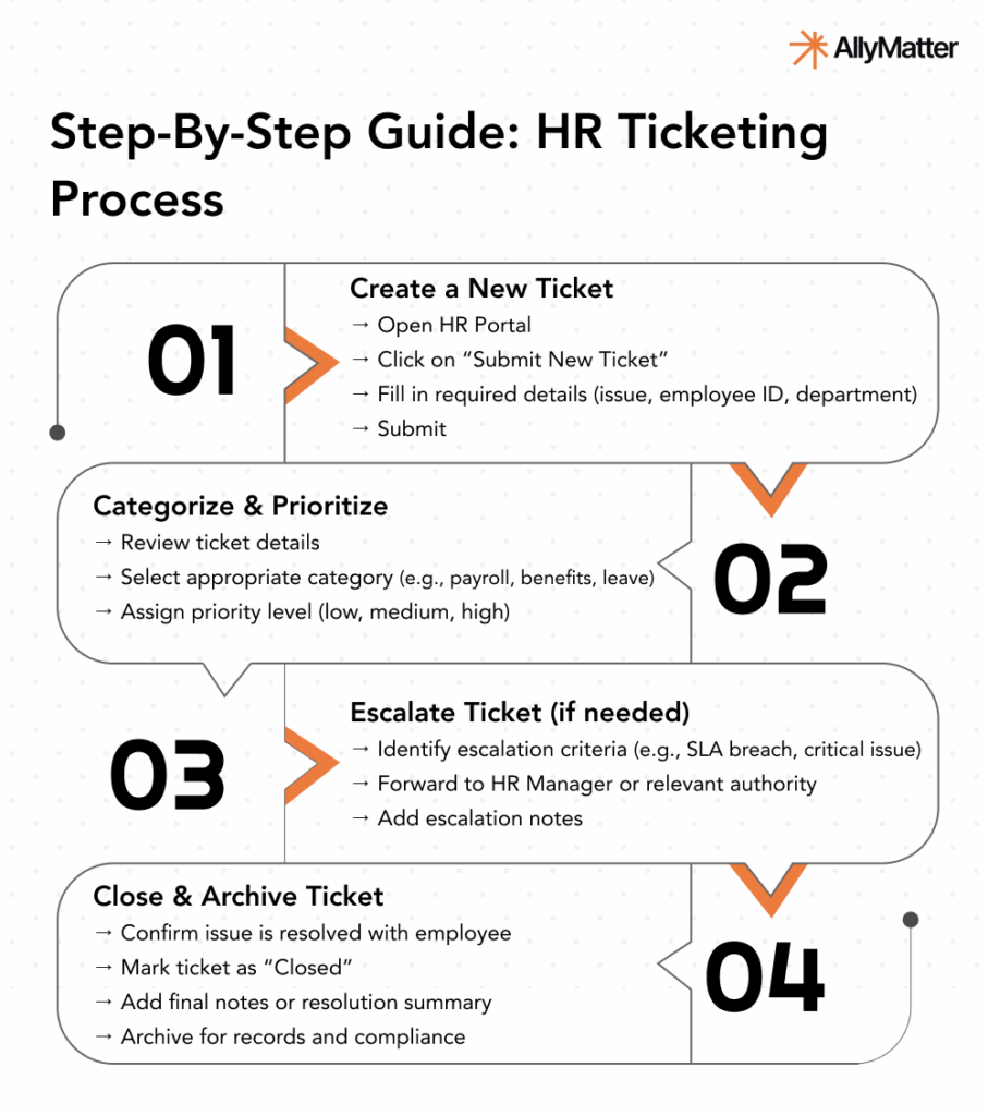Step-by-step HR ticketing process workflow showing ticket creation, categorization, escalation, and closure stages for employee support documentation
