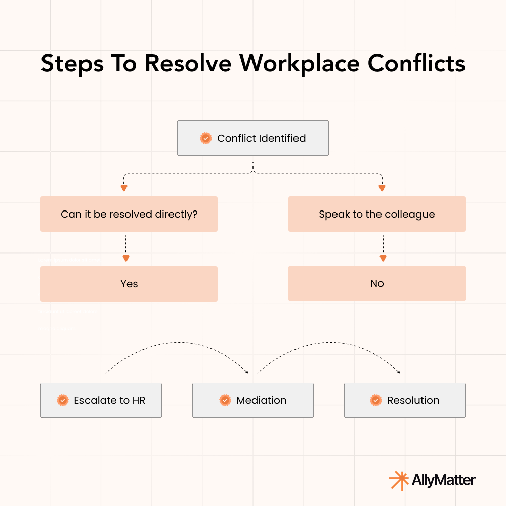 Conflict resolution with HR knowledge base