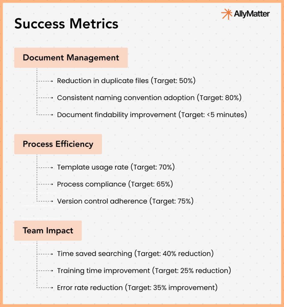 Stage 2 success metrics tracking framework covering document management, process efficiency, and team impact with specific targets for centralization progress