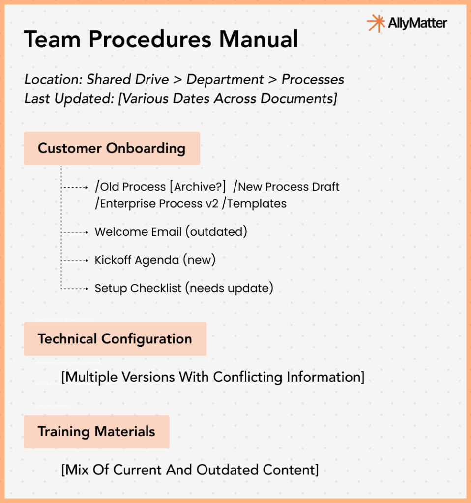 Stage 2 team procedures manual example showing centralized documentation with version control issues, multiple file versions, and mixed current and outdated content