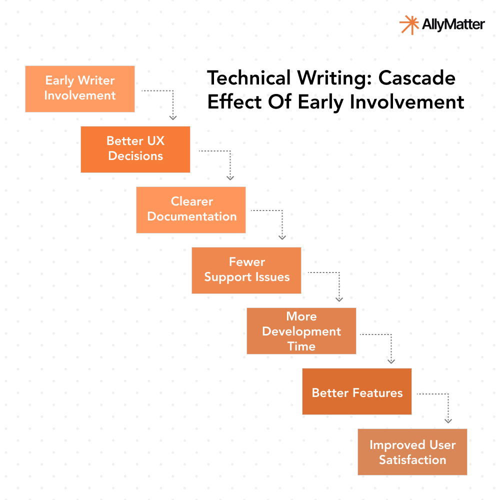 Flowchart illustrating the cascade effect of early technical writer involvement, showing progression from early writer involvement to better UX decisions, clearer documentation, fewer support issues, more development time, better features, and improved user satisfaction