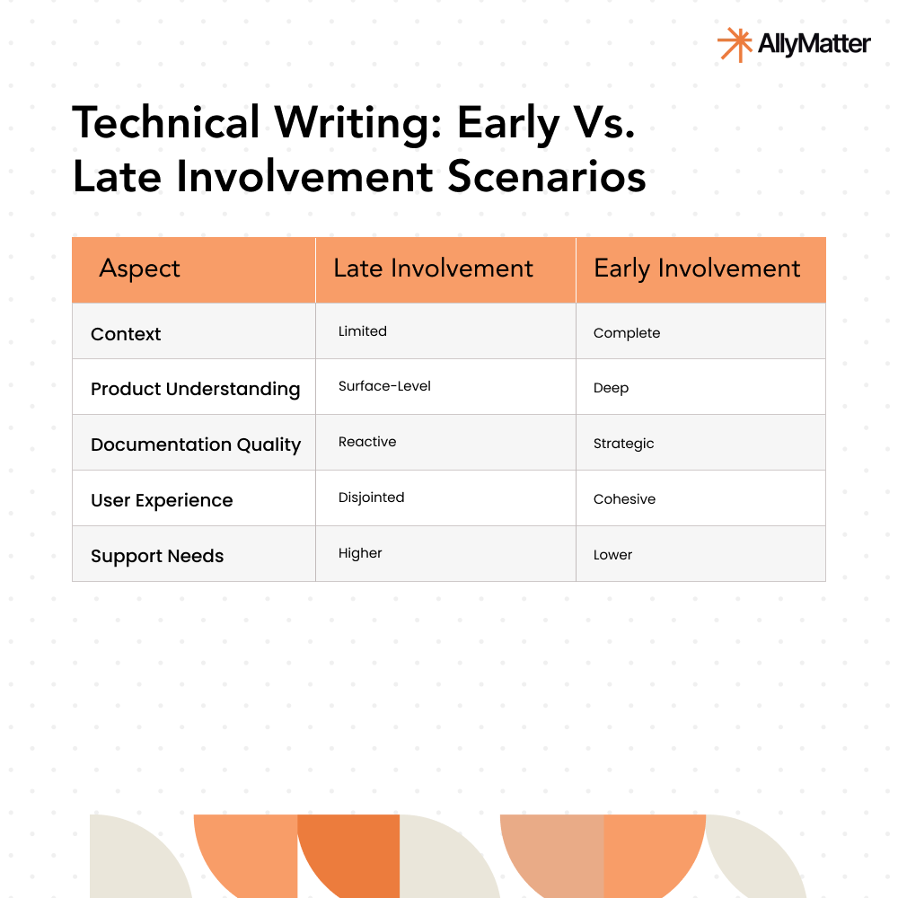 Comparison table showing technical writing early vs late involvement scenarios, highlighting how early involvement leads to complete context, deep product understanding, strategic documentation quality, cohesive user experience, and lower support needs