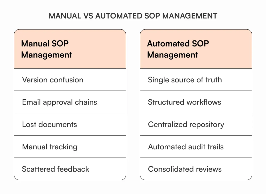 Manual versus automated SOP management comparison showing version control, approval workflows, and centralized repository benefits