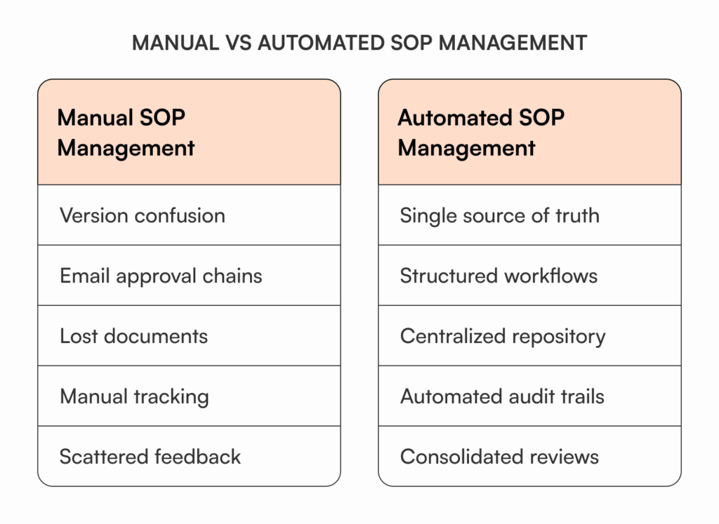 Manual vs. Automted SOP management