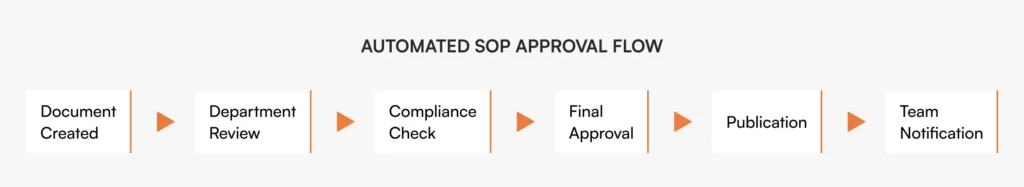 Automated SOP approval workflow from document creation through compliance check to team notification