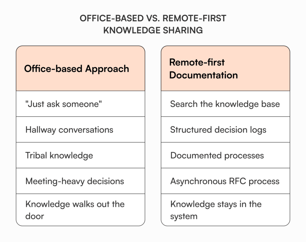 Side-by-side comparison table contrasting office-based approach (just ask someone, hallway conversations, tribal knowledge, meeting-heavy decisions, knowledge walks out the door) with remote-first documentation (search knowledge base, structured decision logs, documented processes, asynchronous RFC process, knowledge stays in system)