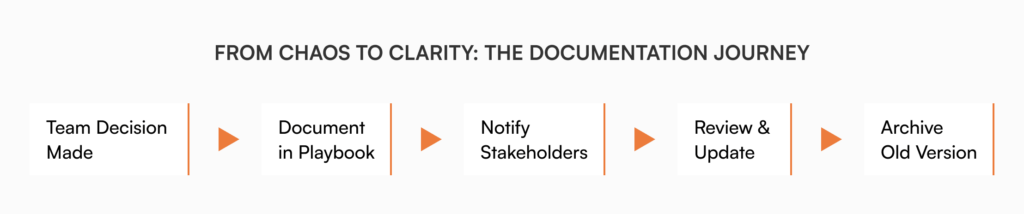 Horizontal flowchart showing five-step documentation process: Team Decision Made, Document in Playbook, Notify Stakeholders, Review & Update, Archive Old Version, connected by orange arrows illustrating the documentation journey from chaos to clarity