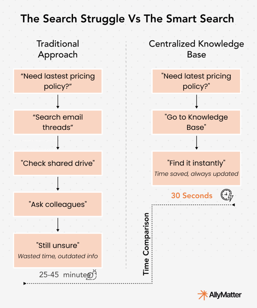 Ease of searchability in advanced internal knowledge bases