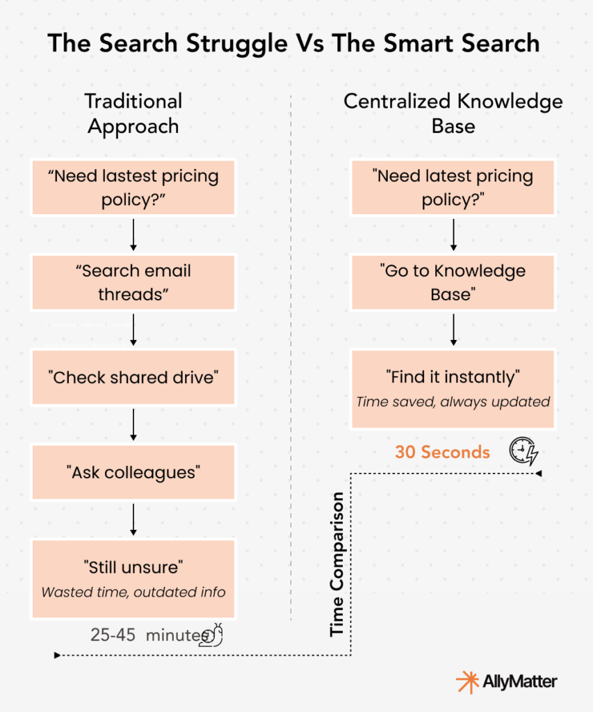 Ease of searchability in advanced internal knowledge bases