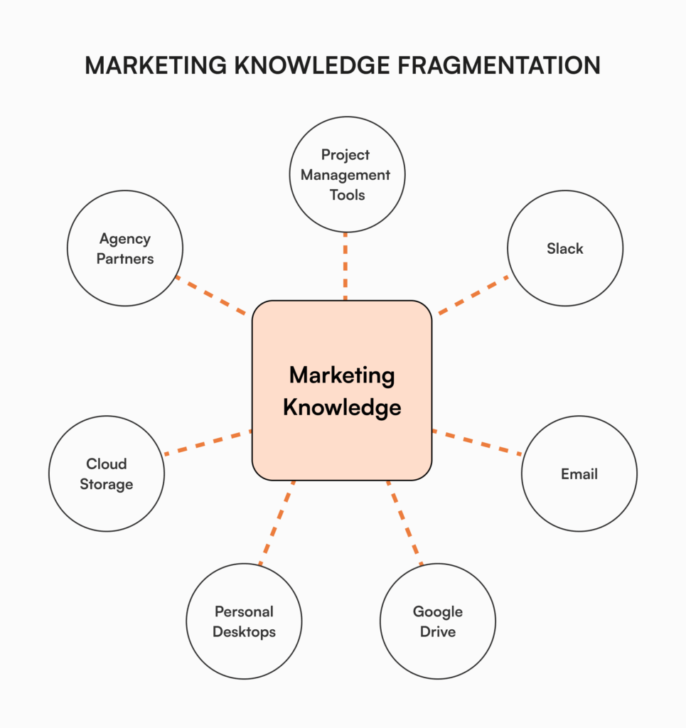 Hub and spoke diagram illustrating how marketing knowledge gets scattered across multiple systems including email, Slack, Google Drive, personal desktops, cloud storage, agency partners, and project management tools, with "Marketing Knowledge" at the center