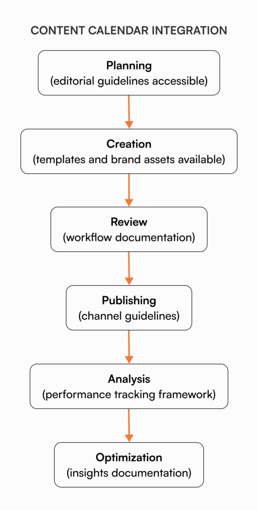 Process flow diagram showing how a knowledge base supports content marketing lifecycle from planning through optimization, including editorial guidelines, brand assets, workflow documentation, channel guidelines, performance tracking, and insights documentation