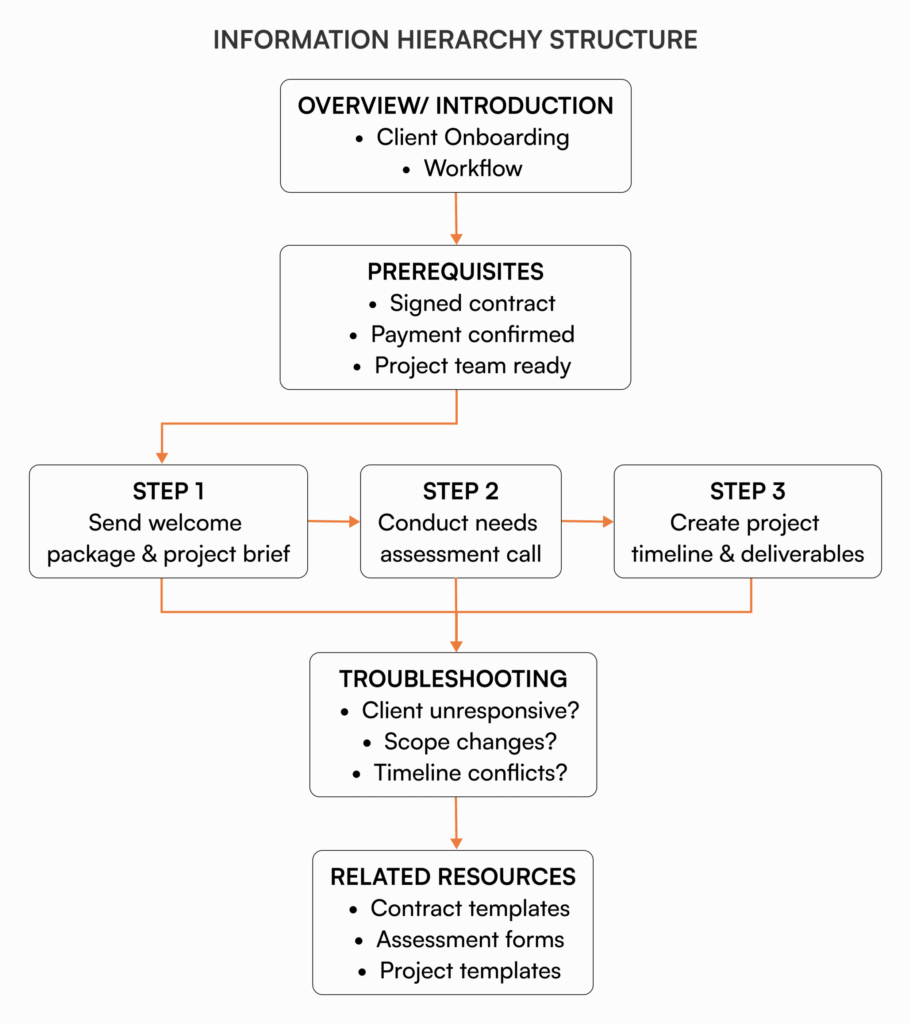 Information hierarchy flowchart showing client onboarding workflow structure from overview and prerequisites through three sequential steps to troubleshooting and related resources, demonstrating logical document organization for technical writing