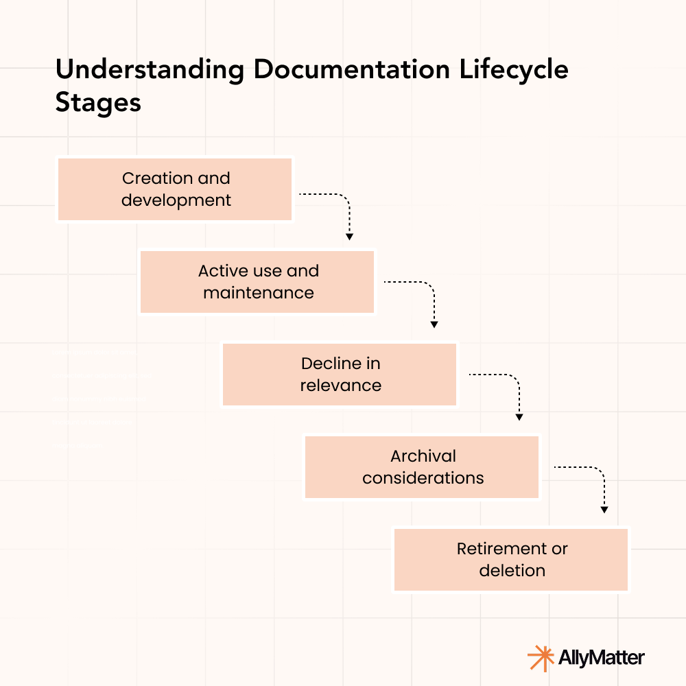 Flowchart showing the five stages of documentation lifecycle: creation and development, active use and maintenance, decline in relevance, archival considerations, and retirement or deletion