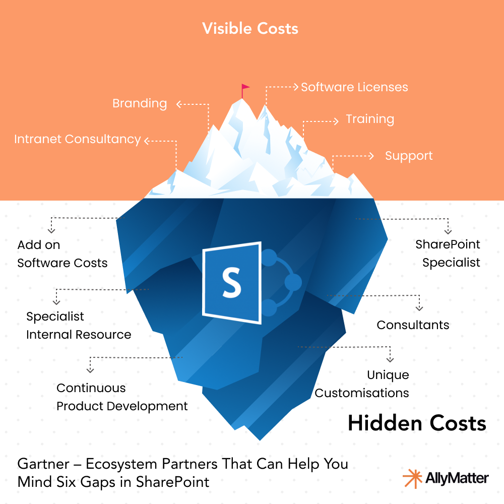 Iceberg diagram illustrating SharePoint's visible and hidden costs including software licenses, training, consultancy, specialists, and customizations for knowledge base implementation