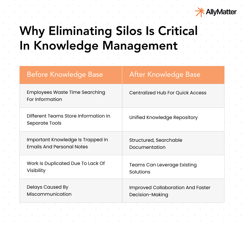 Comparison chart titled "Why Eliminating Silos Is Critical In Knowledge Management" showing before and after scenarios of implementing a knowledge base, highlighting improvements from scattered information to centralized, searchable documentation