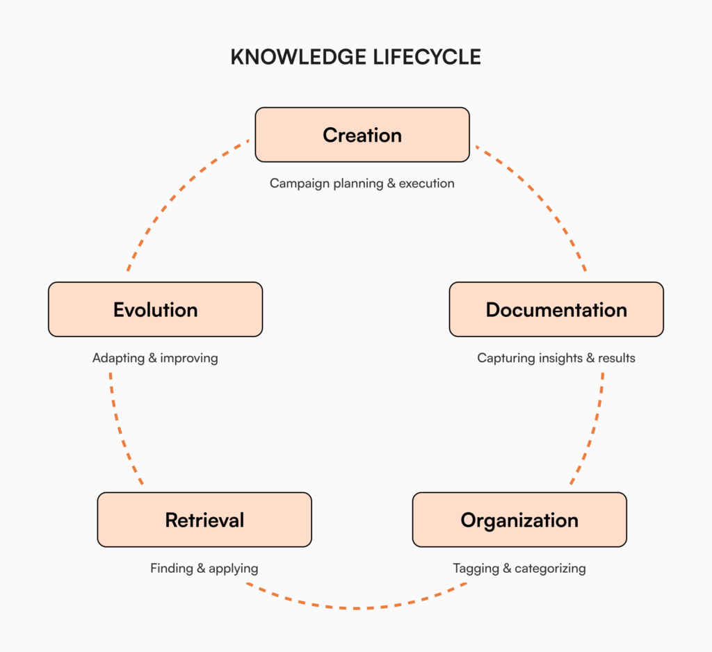 Circular diagram showing the five stages of marketing knowledge lifecycle: Creation, Documentation, Organization, Retrieval, and Evolution