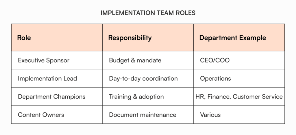 Implementation team roles table showing Executive Sponsor, Implementation Lead, Department Champions, and Content Owners with their responsibilities for knowledge base setup