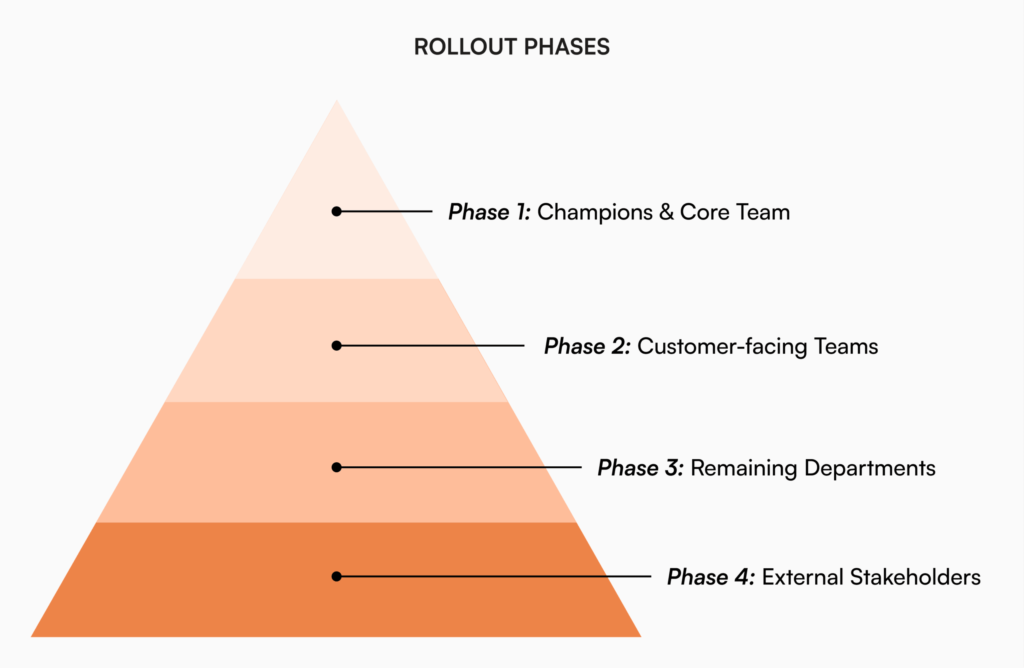 Knowledge management rollout phases showing 4-stage implementation: Champions & Core Team, Customer-facing Teams, Remaining Departments, and External Stakeholders