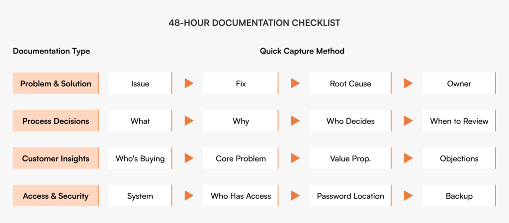 48-hour startup documentation checklist showing four types: problem solutions, process decisions, customer insights, and access security with quick capture methods for each