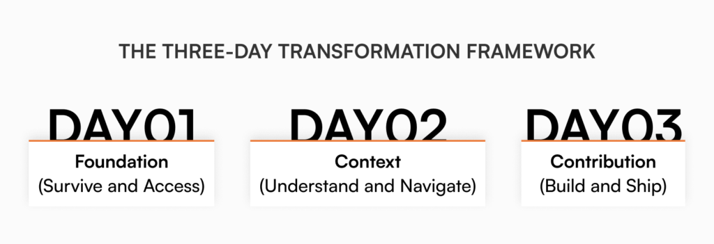 Three-day employee self-service onboarding framework timeline showing foundation, context, and contribution phases for startups