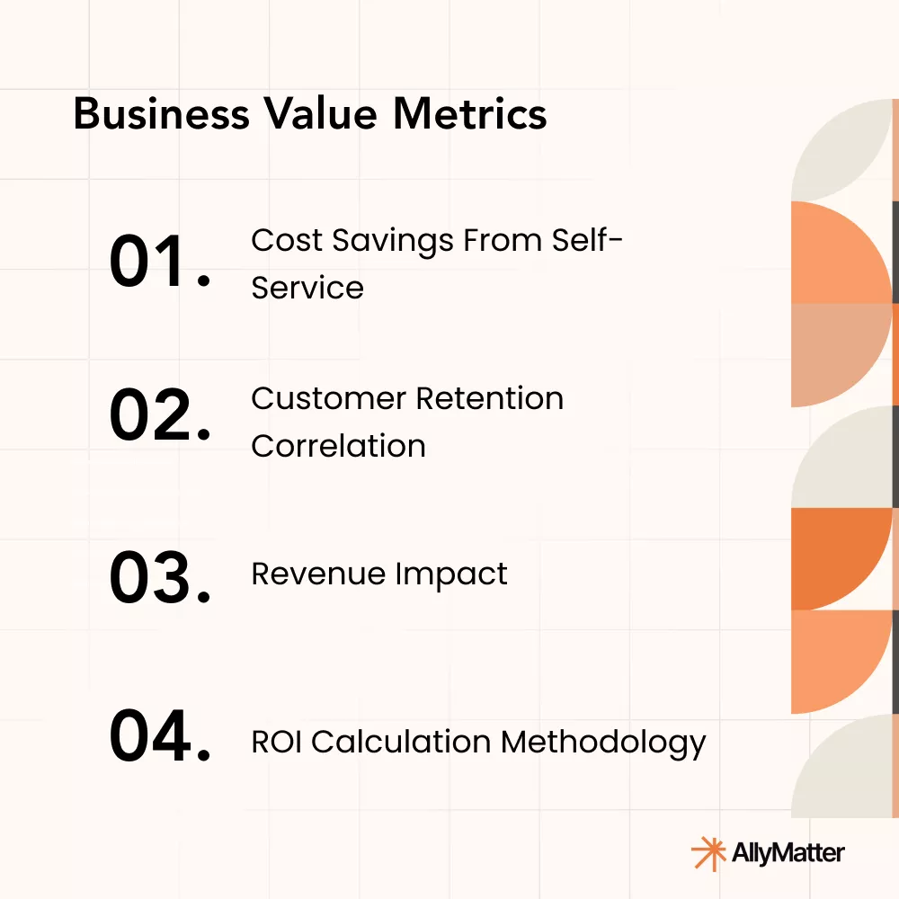 Business Value Metrics infographic showing how a customer-facing knowledge base drives ROI through cost savings, higher customer retention, improved revenue impact, and measurable knowledge management effectiveness — by AllyMatter.