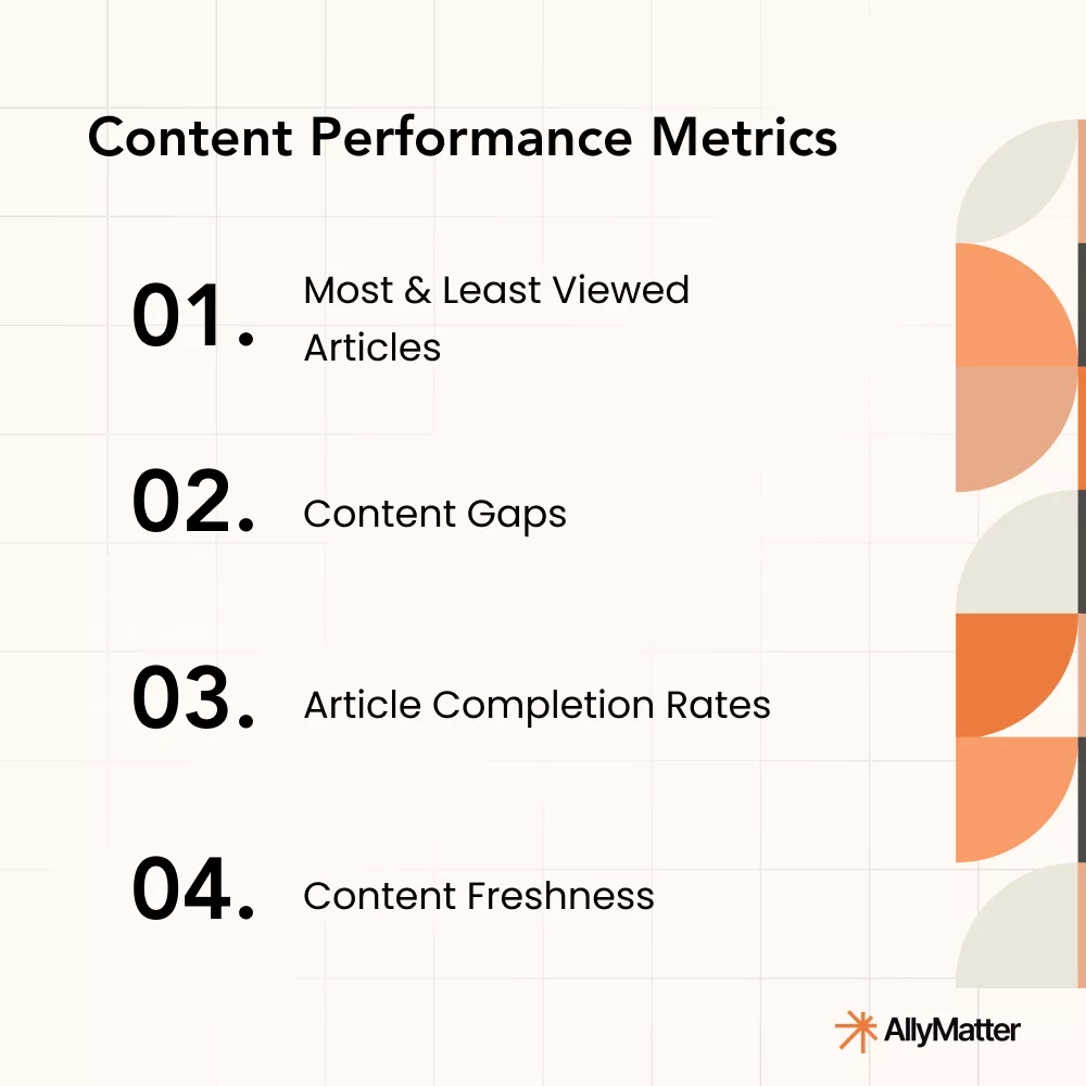 Content Performance Metrics infographic showing how to measure the effectiveness of a customer-facing knowledge base using metrics like article views, search success rate, content gaps, feedback scores, and update frequency — by AllyMatter.