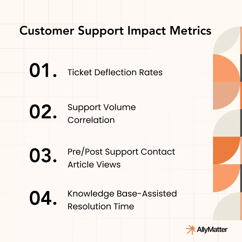 Customer Support Impact Metrics infographic illustrating how a customer-facing knowledge base improves support efficiency through reduced ticket volume, faster resolution times, higher first-contact resolution rates, and improved agent productivity — by AllyMatter.