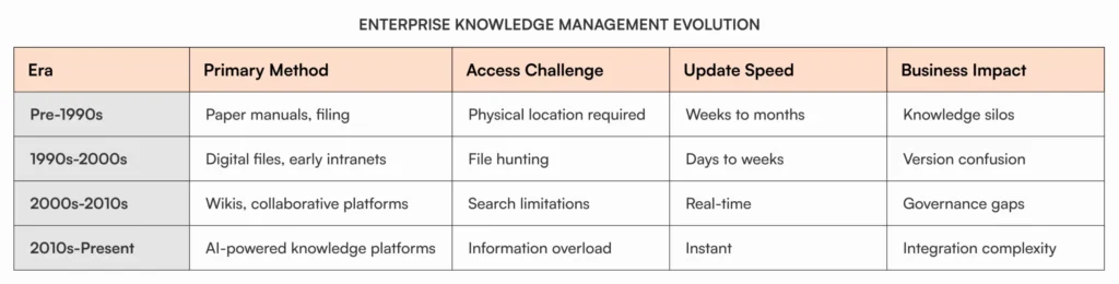 Table showing evolution of enterprise knowledge management from pre-1990s to present, displaying primary methods, access challenges, update speeds, and business impact across four distinct eras including paper manuals, digital files, wikis, and AI-powered platforms.
