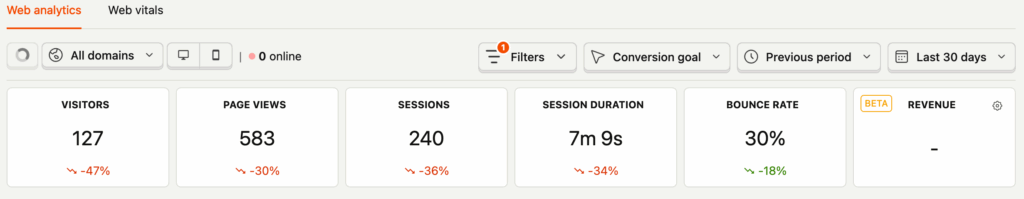 AllyMatter analytics dashboard showing document metrics including visitors, page views, sessions, duration and bounce rate