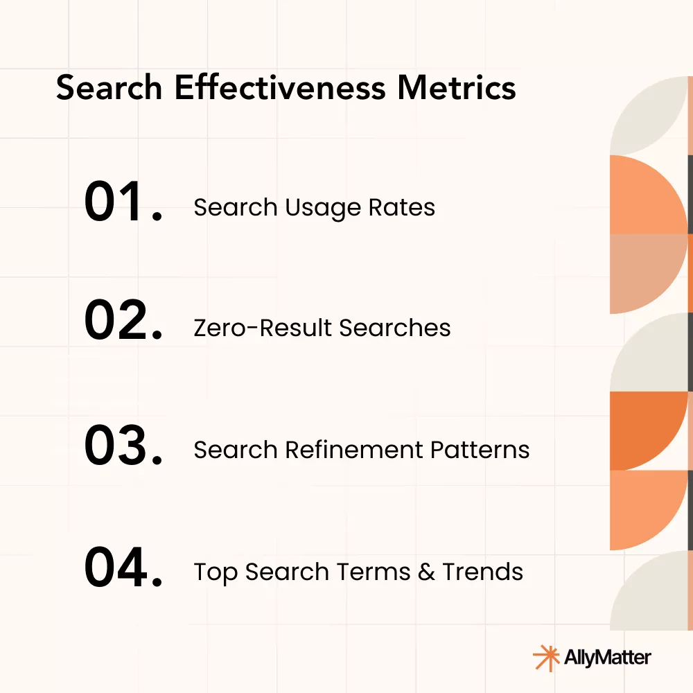 Search Effectiveness Metrics infographic explaining how to measure the performance of a customer-facing knowledge base through search success rate, zero-result queries, average search refinement, and user engagement after search — by AllyMatter.”