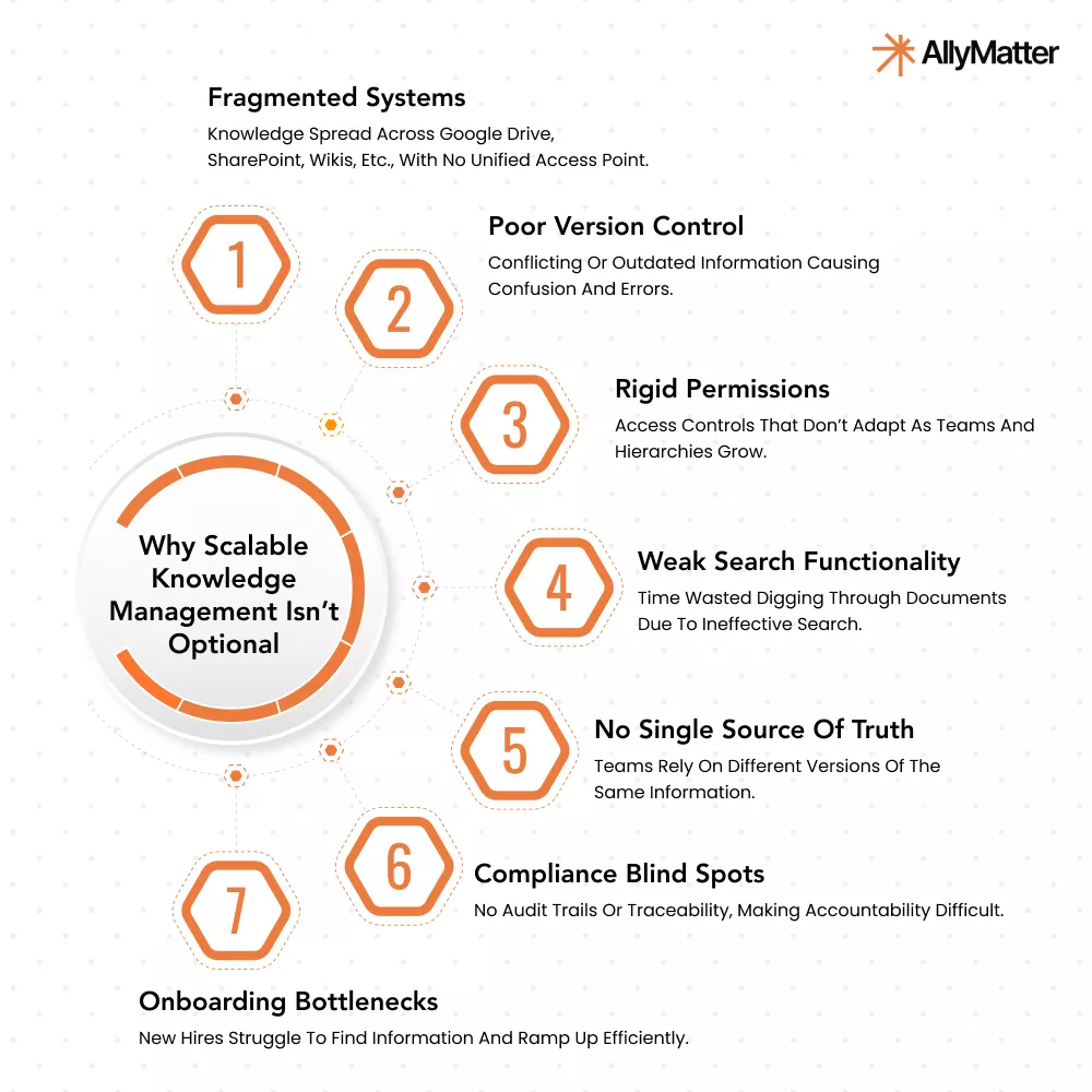 Infographic titled ‘Why Scalable Knowledge Management Isn’t Optional’ showing how fragmented systems — with knowledge spread across Google Drive, SharePoint, Wikis, etc. — lead to seven major challenges: poor version control, rigid permissions, weak search, no single source of truth, compliance blind spots, onboarding bottlenecks and related inefficiencies.