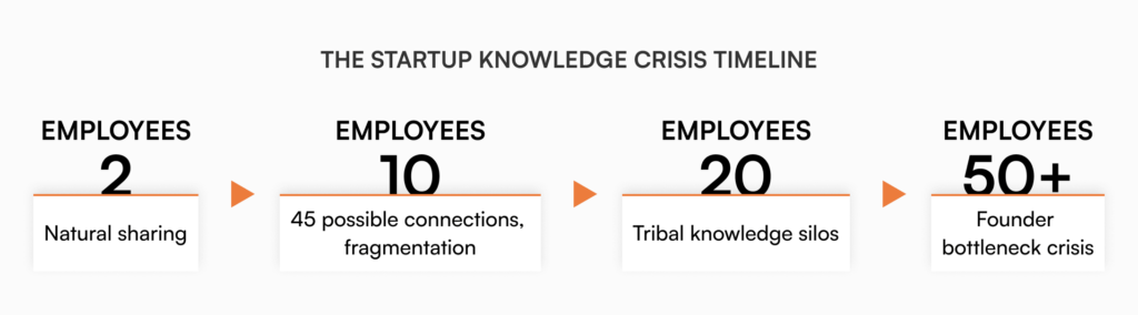 Timeline showing startup knowledge management challenges escalating from 2 employees with natural sharing to 50+ employees facing founder bottleneck crisis, with key problems at each growth stage