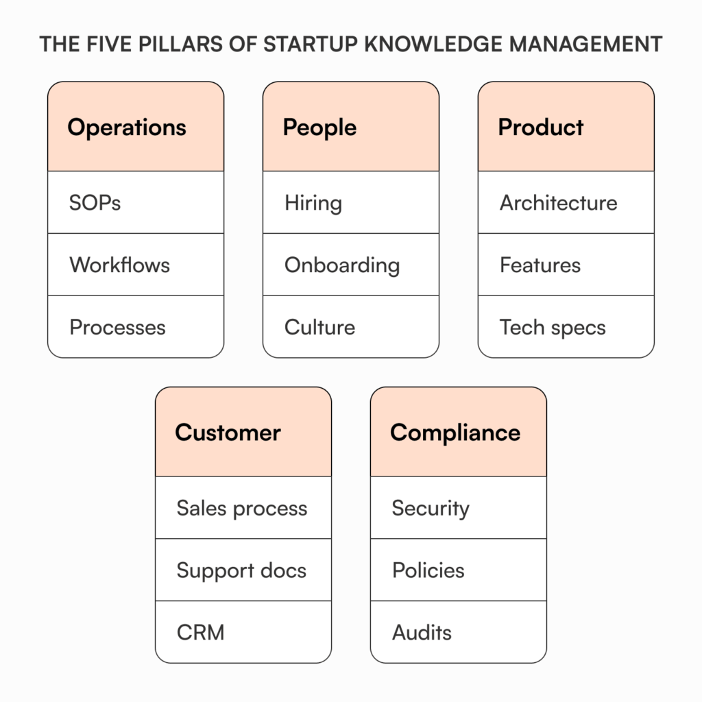 Five-column framework showing essential knowledge management areas for startups: Operations (SOPs, workflows, processes), People (hiring, onboarding, culture), Product (architecture, features, tech specs), Customer (sales process, support docs, CRM), and Compliance (security, policies, audits)