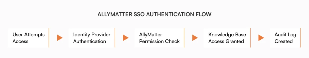 AllyMatter SSO authentication flow diagram showing five steps: user attempts access, identity provider authentication, AllyMatter permission check, knowledge base access granted, and audit log created