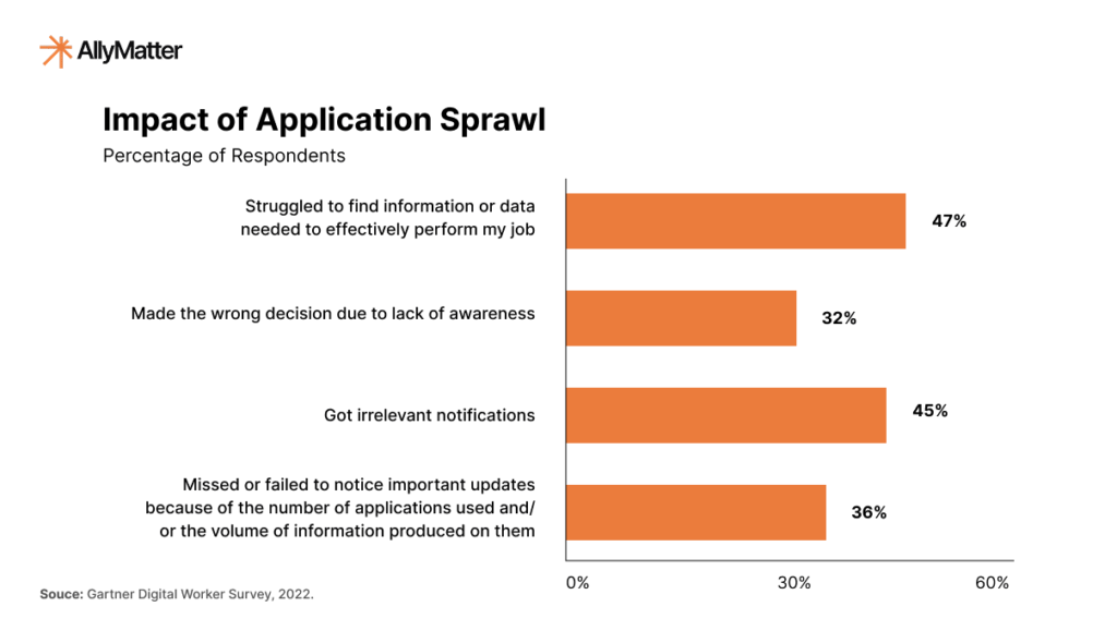 Chart showing application sprawl effects: 47% struggle finding information, 32% make wrong decisions, 45% get irrelevant notifications, 36% miss important updates
