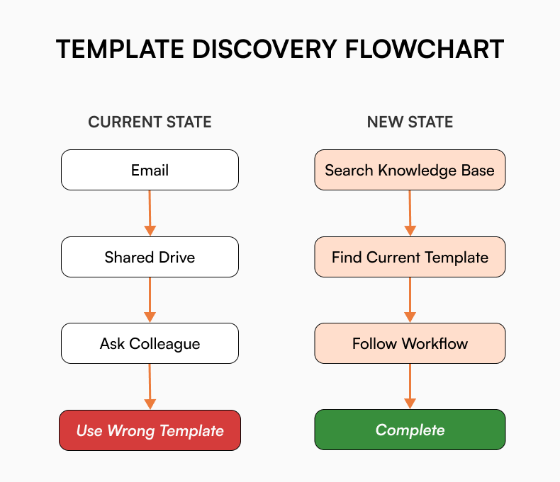 Template discovery flowchart comparing chaotic current state versus streamlined knowledge base workflow for finding and using contract templates