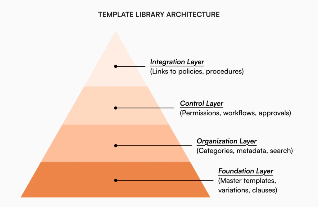 Contract template library architecture pyramid showing four layers: foundation templates, organization metadata, control permissions, and integration workflows for internal knowledge base