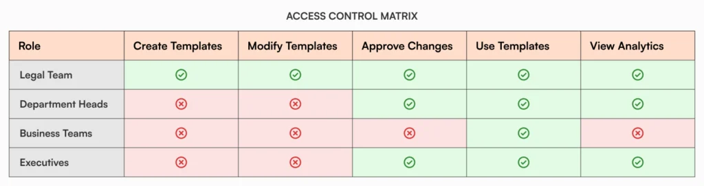 Internal knowledge base access control matrix showing role-based permissions for contract template management across legal teams, department heads, business teams, and executives